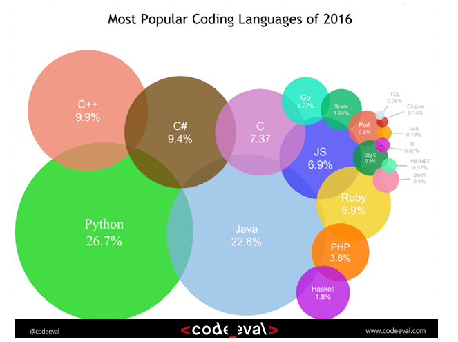popularne języki programowania