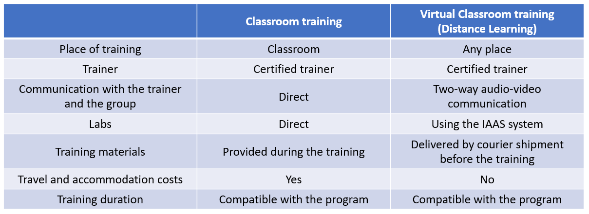 distance learning comparision