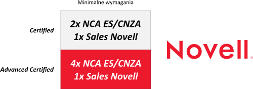 Program partnerski Novella