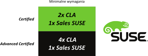 Program partnerski SUSE